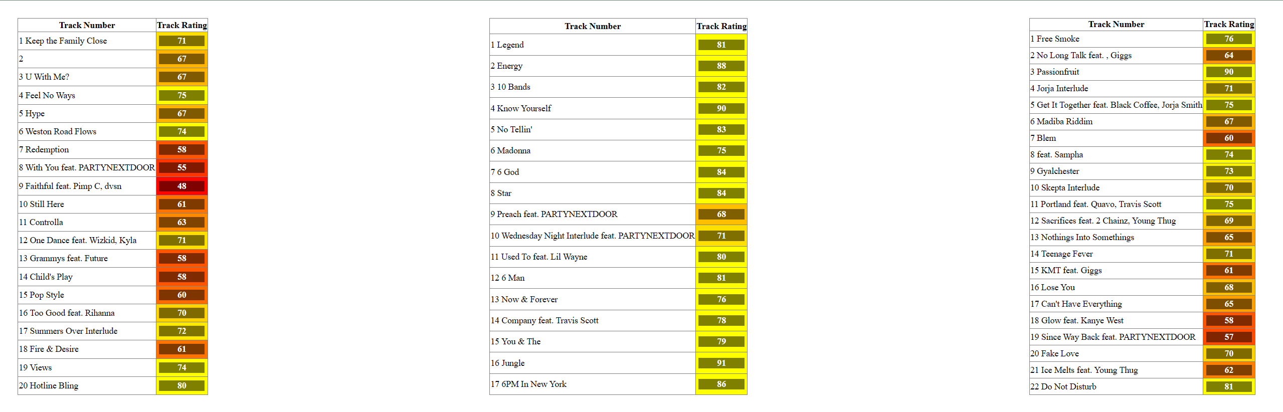 Image of song positions in an album related to their overall rating